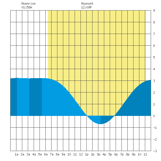 Fenimore Pass tide chart for Wednesday, June 26, 2024
