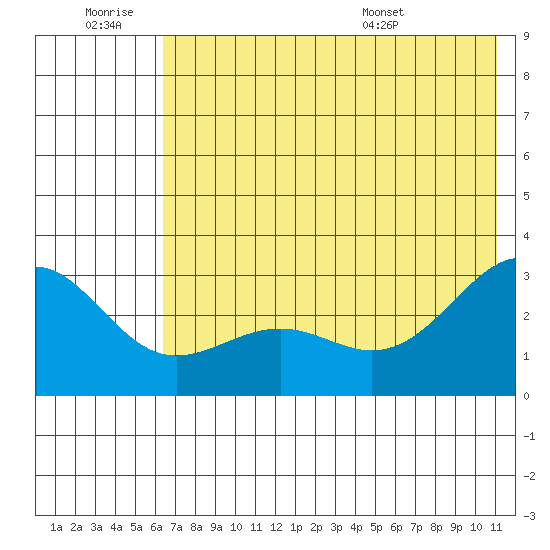 Fenimore Pass tide chart for Saturday, June 29, 2024