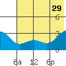 Fenimore Pass tide chart for Saturday, June 29, 2024