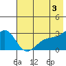 Fenimore Pass tide chart for Monday, June 3, 2024