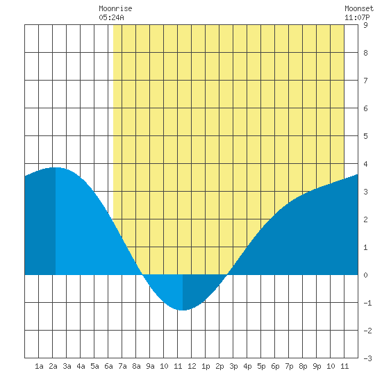 Fenimore Pass tide chart for Wednesday, June 5, 2024