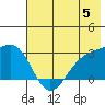 Fenimore Pass tide chart for Wednesday, June 5, 2024