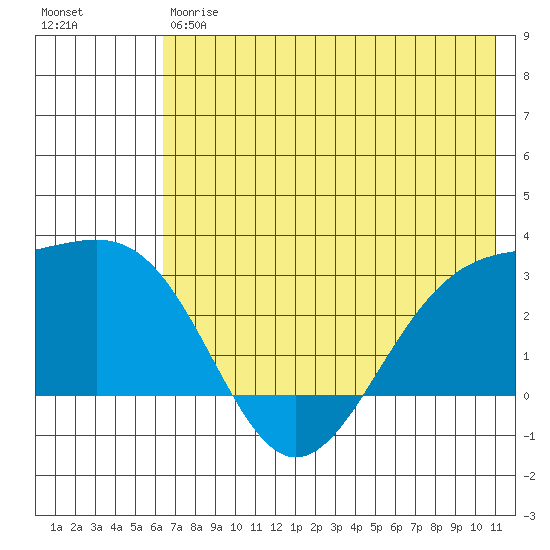 Fenimore Pass tide chart for Friday, June 7, 2024