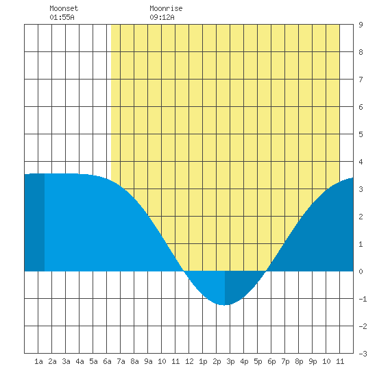 Fenimore Pass tide chart for Sunday, June 9, 2024