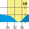 Fenimore Pass tide chart for Wednesday, July 10, 2024
