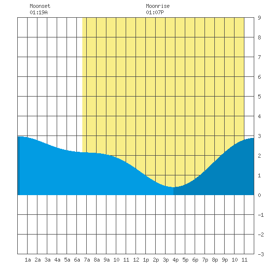 Fenimore Pass tide chart for Thursday, July 11, 2024