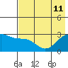 Fenimore Pass tide chart for Thursday, July 11, 2024