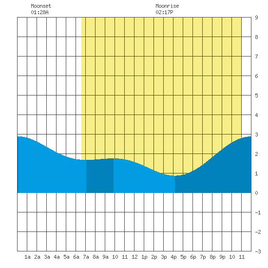 Fenimore Pass tide chart for Friday, July 12, 2024