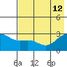 Fenimore Pass tide chart for Friday, July 12, 2024