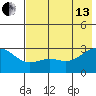 Fenimore Pass tide chart for Saturday, July 13, 2024