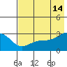 Fenimore Pass tide chart for Sunday, July 14, 2024