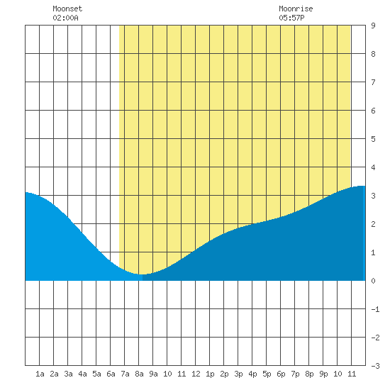 Fenimore Pass tide chart for Monday, July 15, 2024