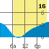 Fenimore Pass tide chart for Tuesday, July 16, 2024