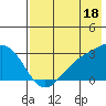 Fenimore Pass tide chart for Thursday, July 18, 2024