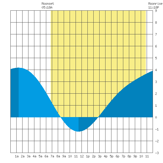 Fenimore Pass tide chart for Saturday, July 20, 2024