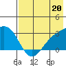 Fenimore Pass tide chart for Saturday, July 20, 2024