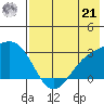 Fenimore Pass tide chart for Sunday, July 21, 2024
