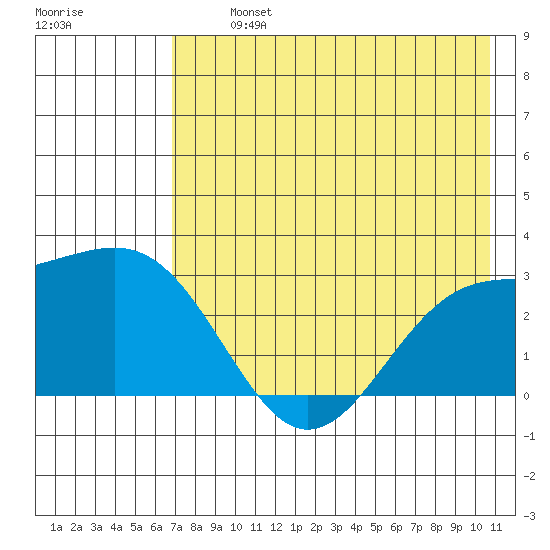 Fenimore Pass tide chart for Tuesday, July 23, 2024
