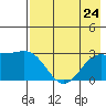 Fenimore Pass tide chart for Wednesday, July 24, 2024