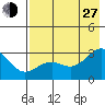 Fenimore Pass tide chart for Saturday, July 27, 2024