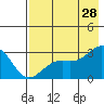 Fenimore Pass tide chart for Sunday, July 28, 2024