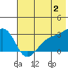 Fenimore Pass tide chart for Tuesday, July 2, 2024