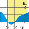 Fenimore Pass tide chart for Wednesday, July 31, 2024