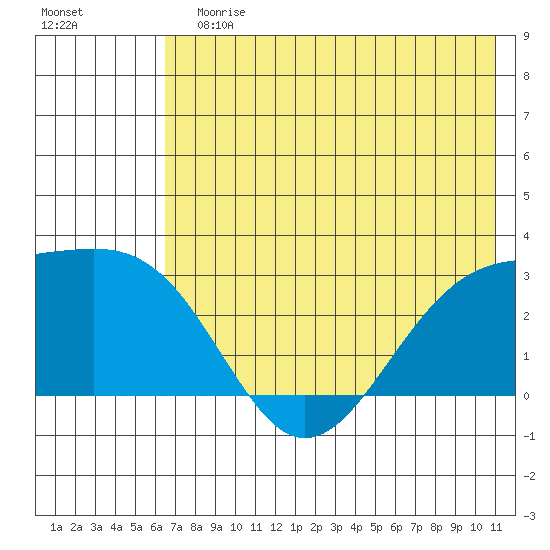 Fenimore Pass tide chart for Sunday, July 7, 2024