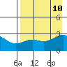 Fenimore Pass tide chart for Saturday, August 10, 2024