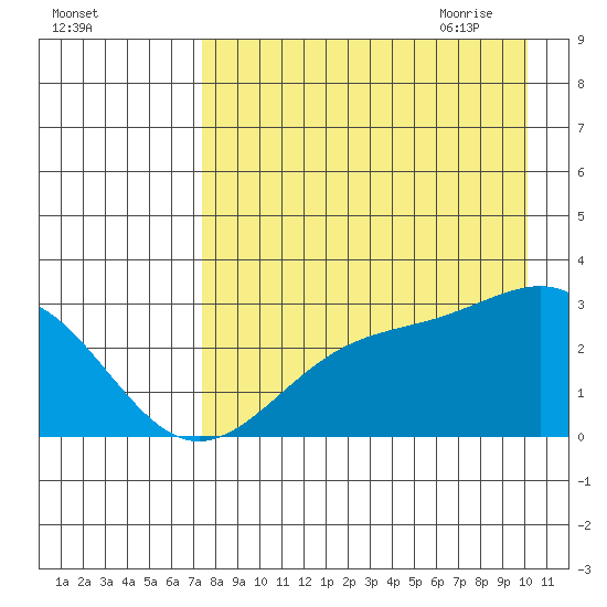 Fenimore Pass tide chart for Tuesday, August 13, 2024