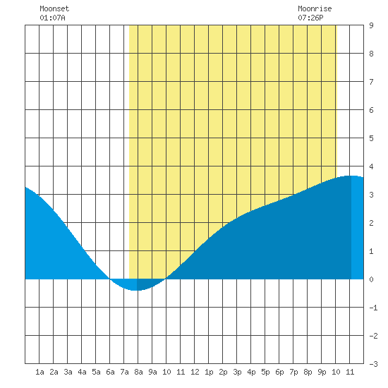 Fenimore Pass tide chart for Wednesday, August 14, 2024