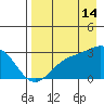 Fenimore Pass tide chart for Wednesday, August 14, 2024