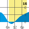Fenimore Pass tide chart for Friday, August 16, 2024