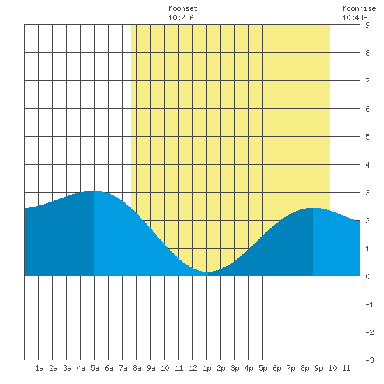 Fenimore Pass tide chart for Wednesday, August 21, 2024