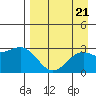 Fenimore Pass tide chart for Wednesday, August 21, 2024