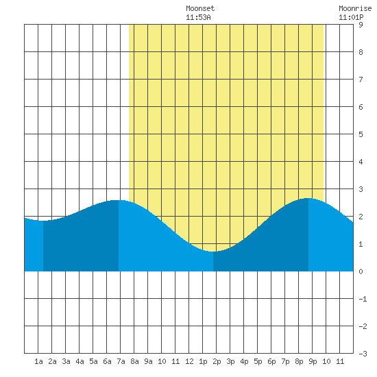 Fenimore Pass tide chart for Thursday, August 22, 2024