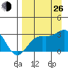 Fenimore Pass tide chart for Monday, August 26, 2024