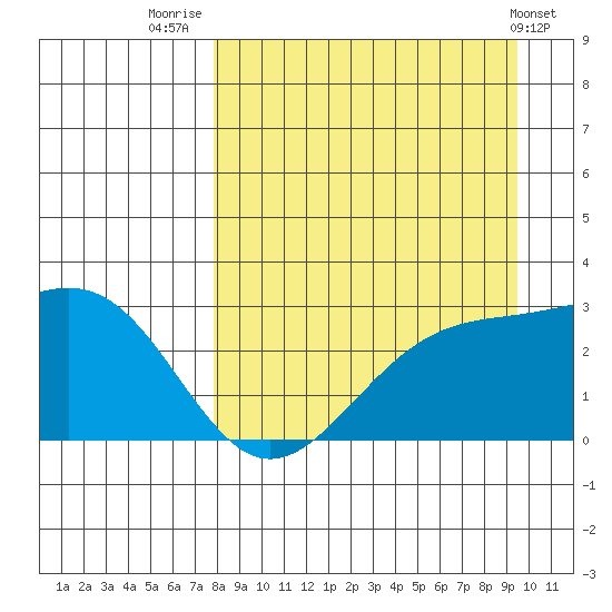 Fenimore Pass tide chart for Saturday, August 31, 2024