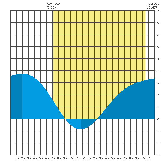 Fenimore Pass tide chart for Saturday, August 3, 2024