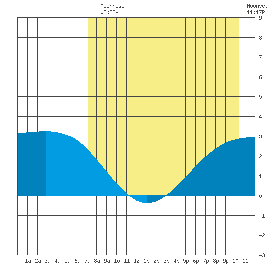 Fenimore Pass tide chart for Monday, August 5, 2024