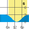 Fenimore Pass tide chart for Tuesday, August 6, 2024