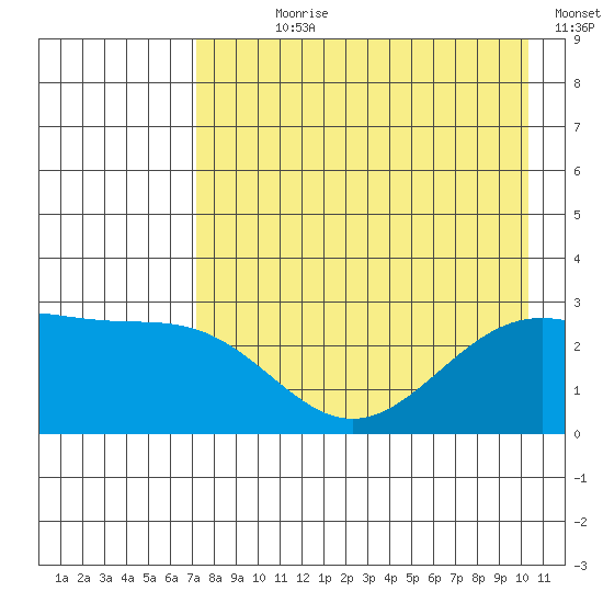 Fenimore Pass tide chart for Wednesday, August 7, 2024