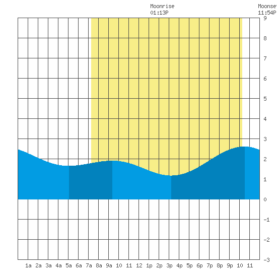 Fenimore Pass tide chart for Friday, August 9, 2024
