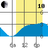Fenimore Pass tide chart for Tuesday, September 10, 2024