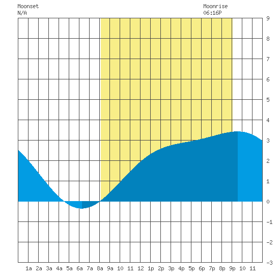 Fenimore Pass tide chart for Wednesday, September 11, 2024