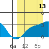 Fenimore Pass tide chart for Friday, September 13, 2024