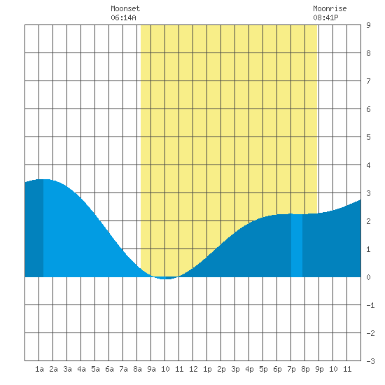 Fenimore Pass tide chart for Monday, September 16, 2024