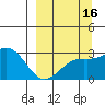 Fenimore Pass tide chart for Monday, September 16, 2024