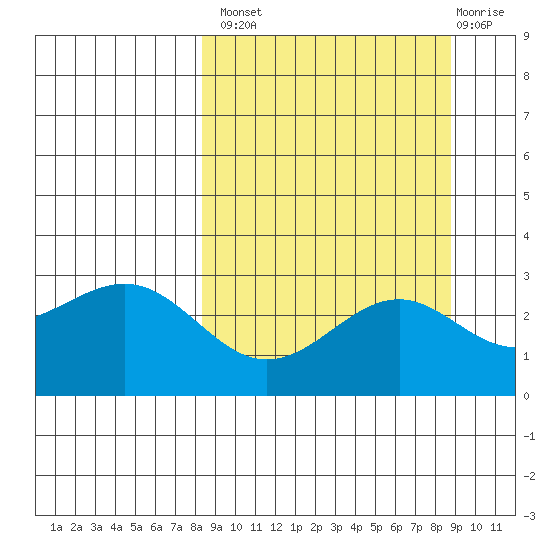 Fenimore Pass tide chart for Wednesday, September 18, 2024
