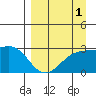 Fenimore Pass tide chart for Sunday, September 1, 2024